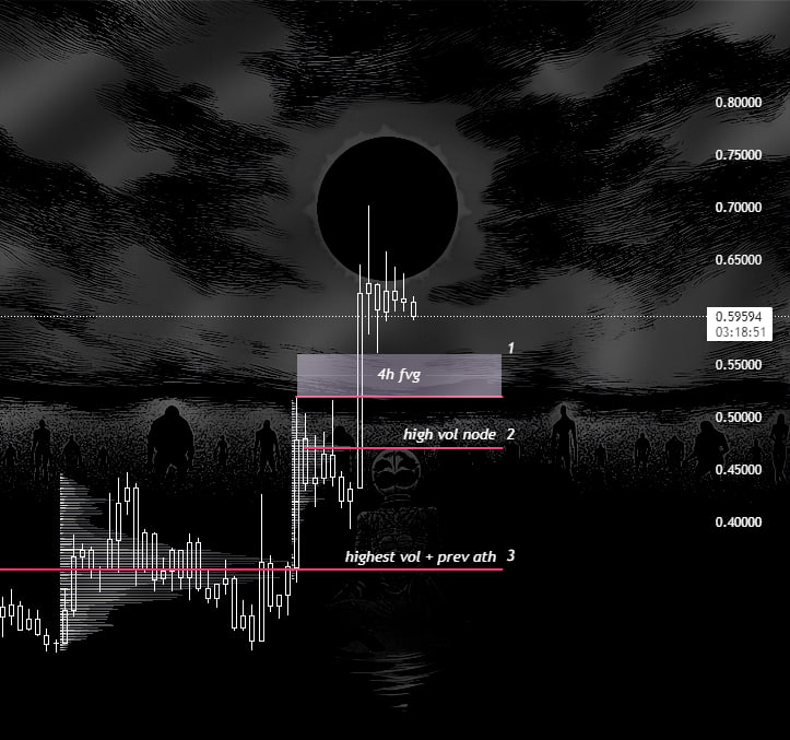 #Moodeng In case of btc correction 1) 1D-4H
